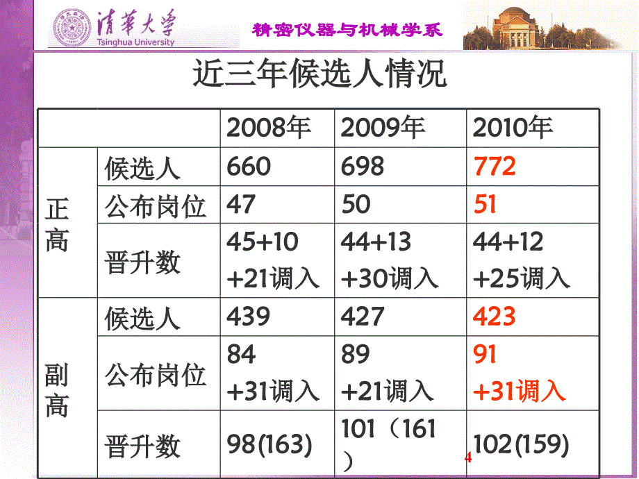 专业技术职务评定及聘任1_第4页