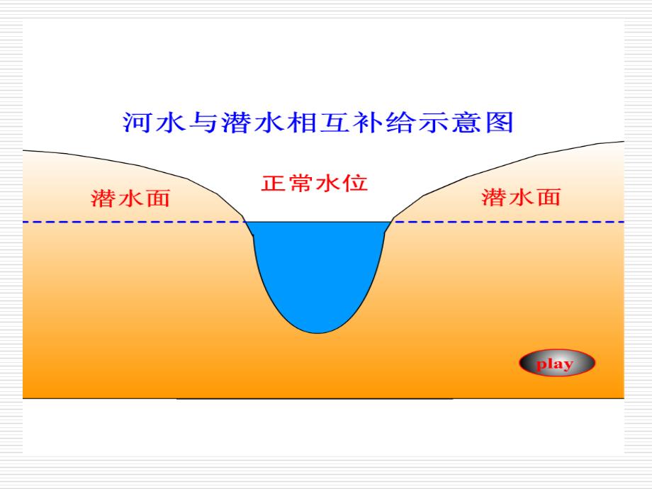 等潜水位线图的判读和应用_第3页