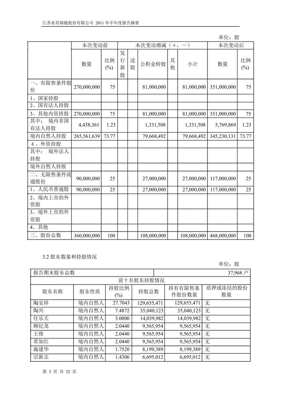 601890亚星锚链半年报摘要_第3页