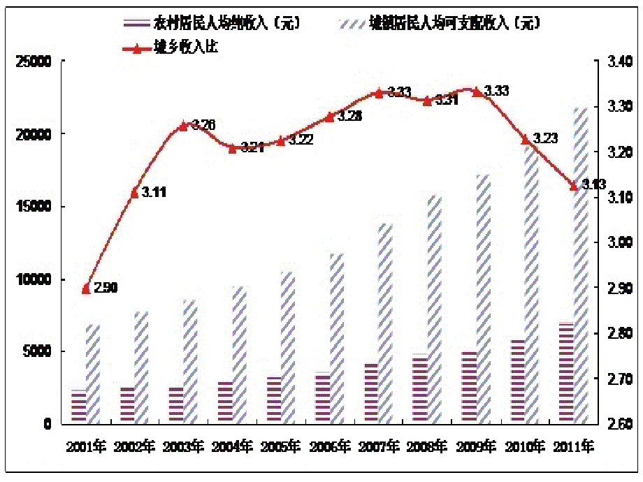 212推动城乡、区域协调发展_第2页