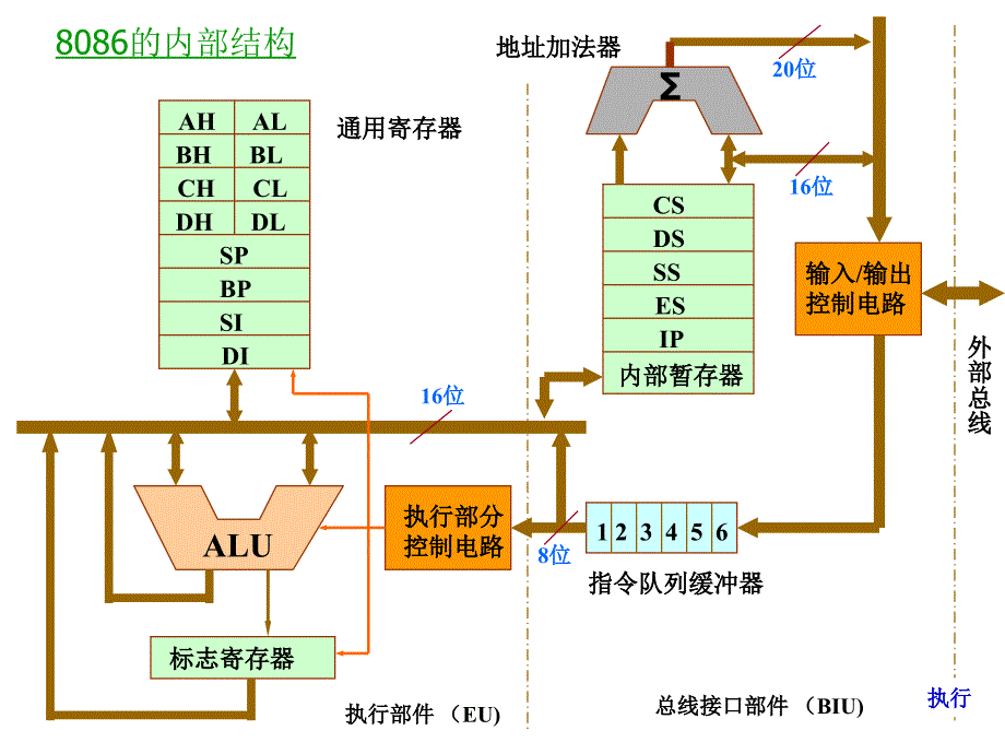 位微处理器8086及其系统结构.ppt_第4页