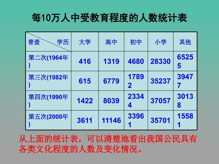 八年级数学下册 7.2 统计表、统计图的选用课件1 （新版）苏科版.ppt_第3页