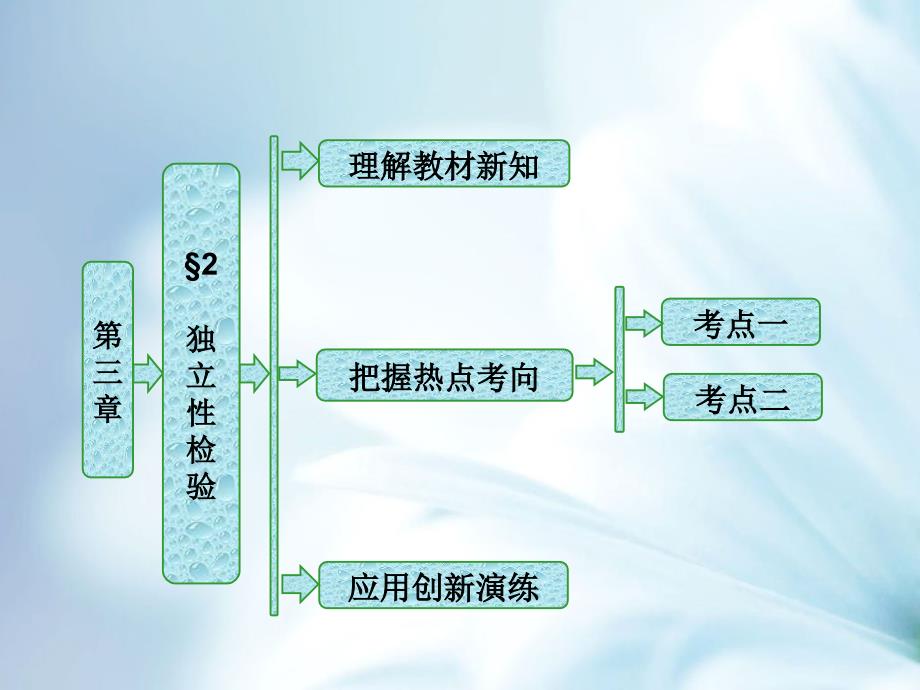 高中数学北师大版选修23课件：第三章 2 独立性检验_第2页