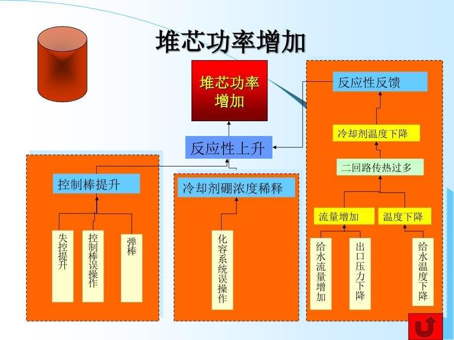 核电站事故分类和安全分析_第5页