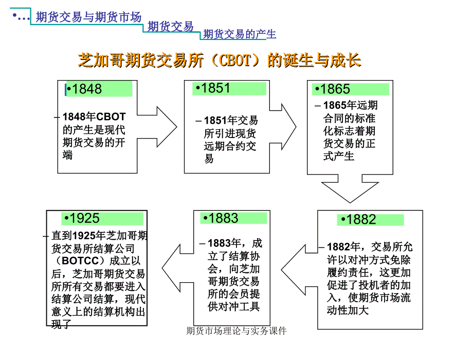 期货市场理论与实务课件_第4页