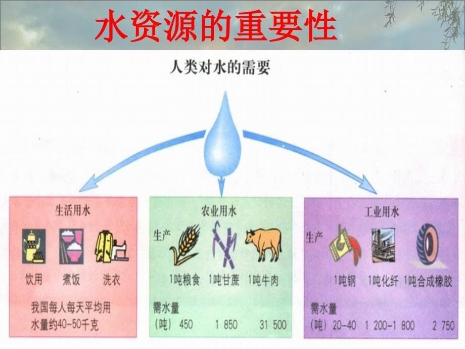 中国的水资源_第5页