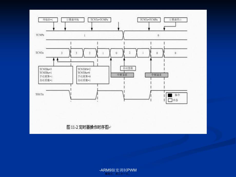 -ARM9脉宽调制PWM课件_第4页