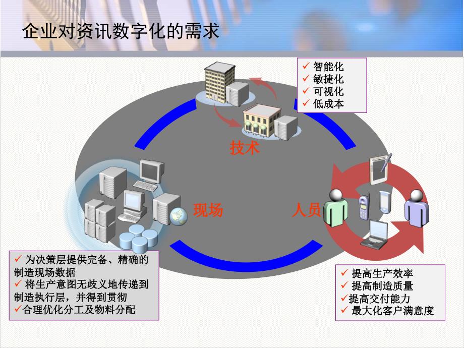 XX数字化工厂整体解决方案_第3页