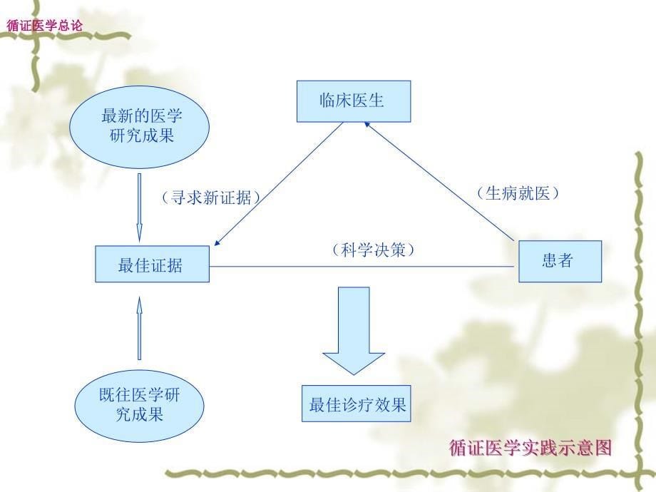 循证医学住院医生培训_第5页