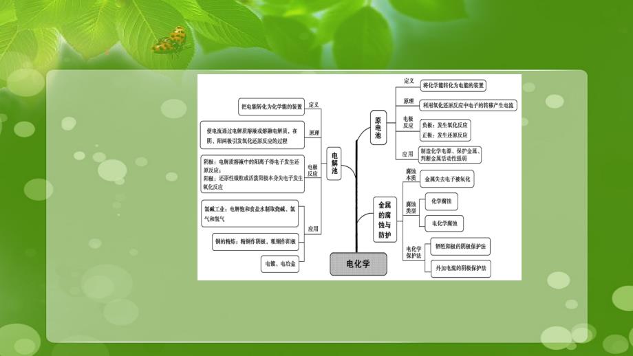 高三化学一轮复习考情解读知识通关题型突破能力提升专题14电化学课件人教版高三全册化学课件_第3页