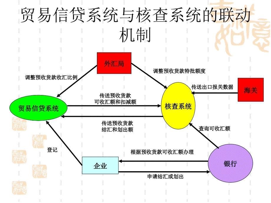 预收货款办理指南PPT课件_第5页