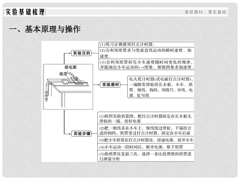 创新设计高考物理大一轮复习 实验一 研究匀变速直线运动课件 新人教版_第2页