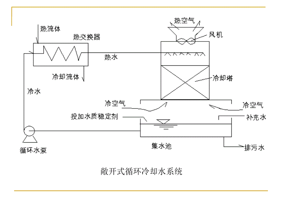 工业给水处理4章水的冷却和循环水水质处理_第2页