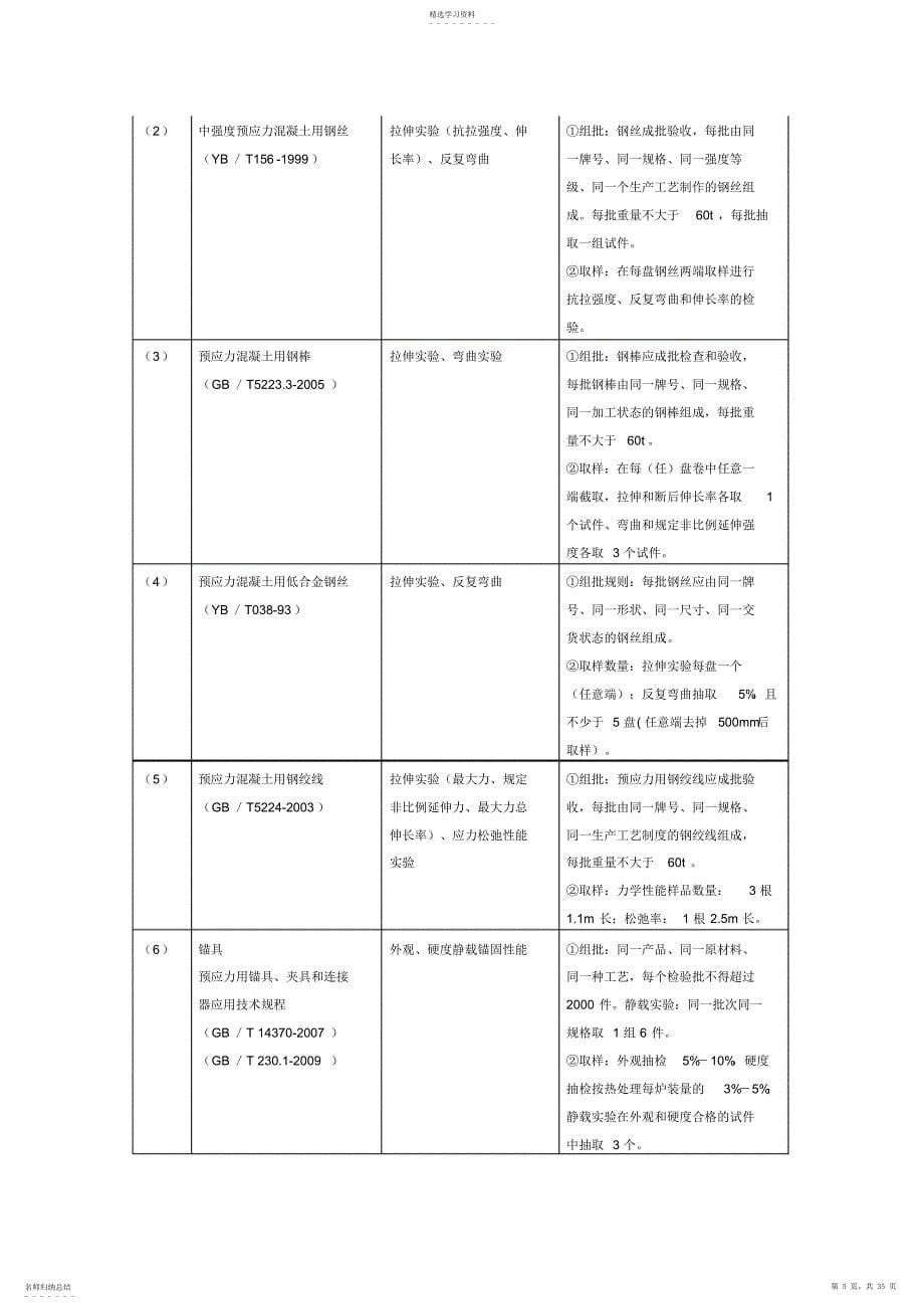 2022年材料进场复验试验项目与取样规定_第5页