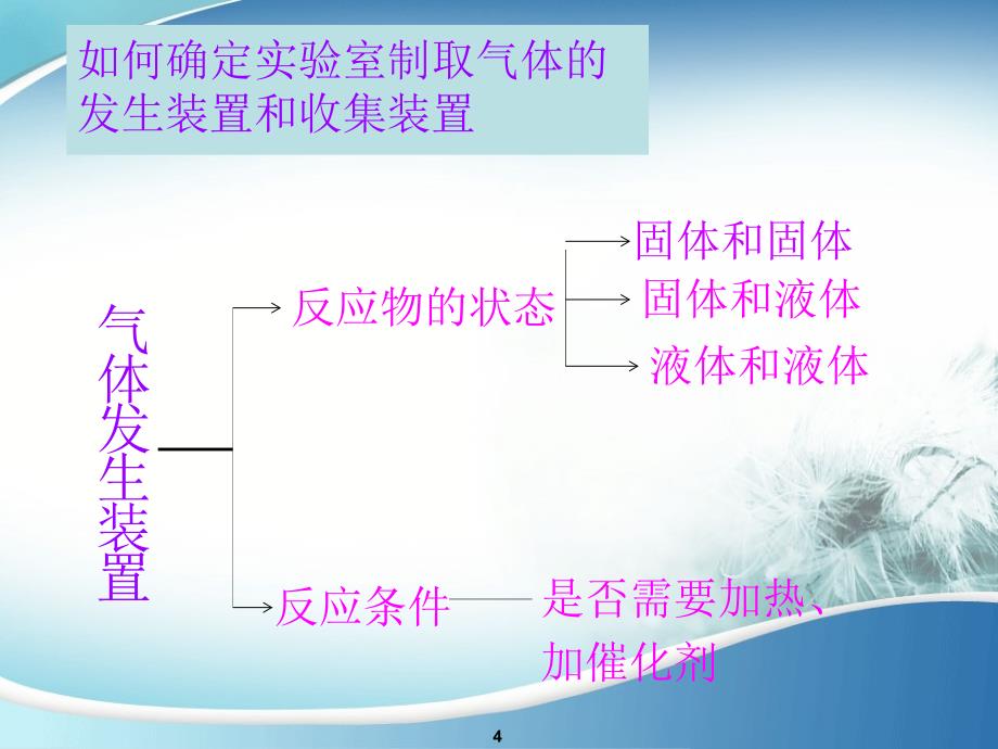 二氧化碳的制取、性质和用途（复习课ppt）_第4页