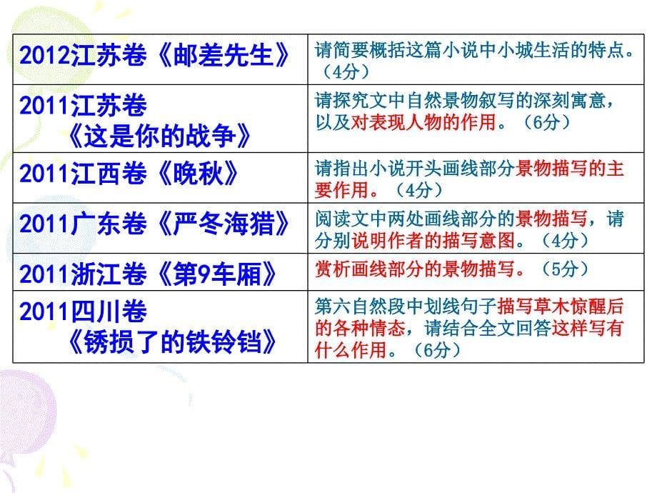 高三语文复习小说中环境描写ppt课件_第5页