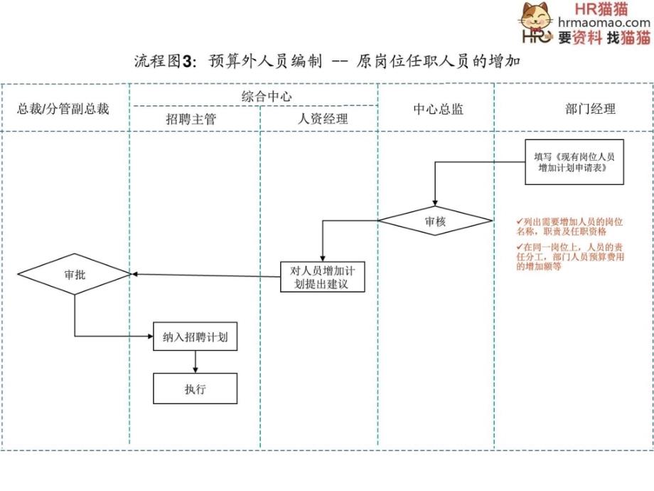 实用、全面的招聘流程图HR猫猫.ppt_第3页