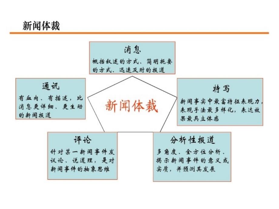 新闻写作——消息写作.ppt_第3页