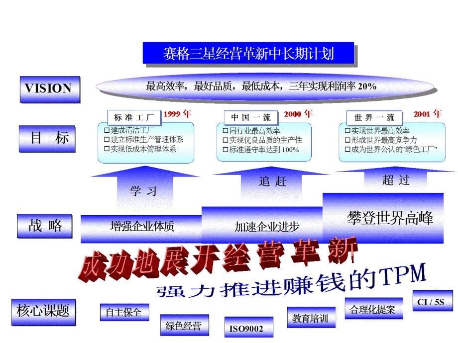 开展TPM活动提高企业素质_第5页