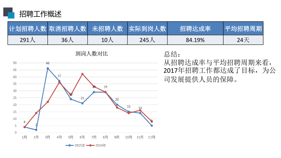 2017年招聘工作总结_第3页