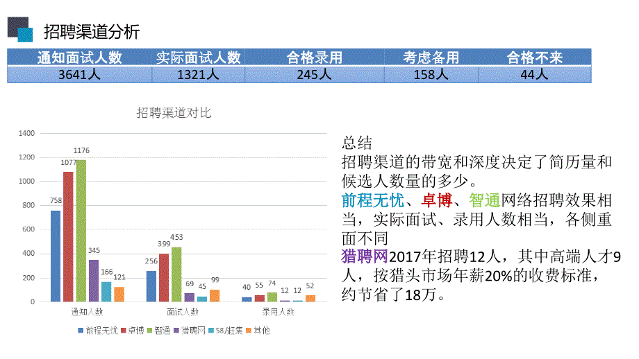 2017年招聘工作总结_第4页