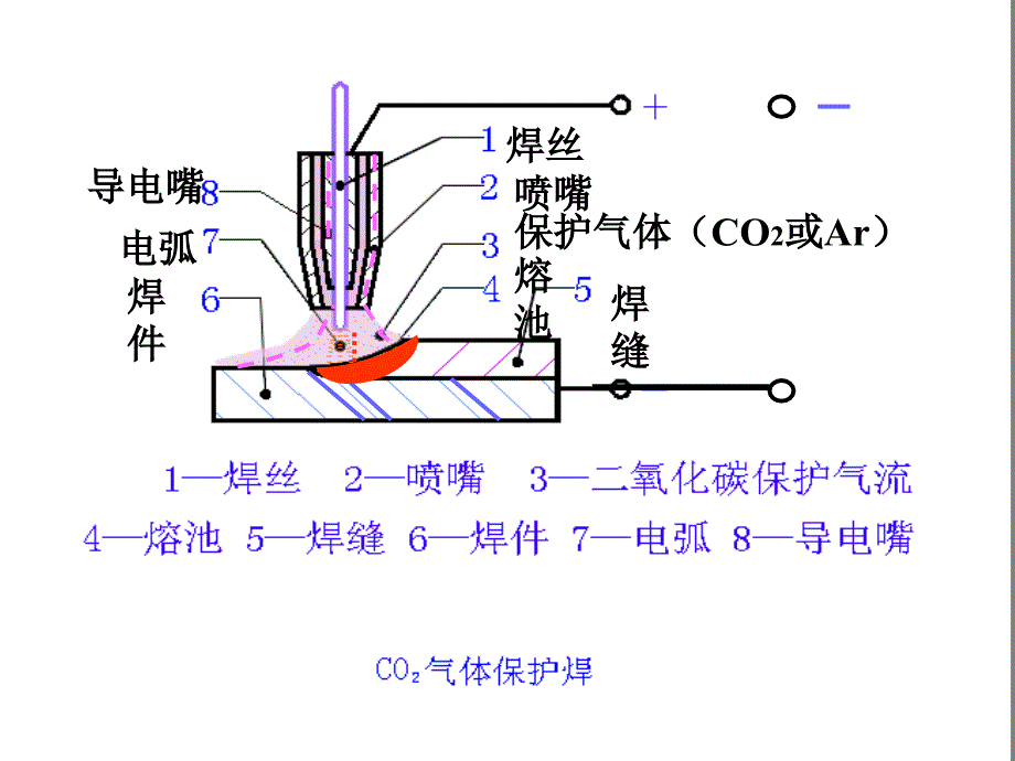 船舶焊接方法3二氧气体保护焊及其他_第3页