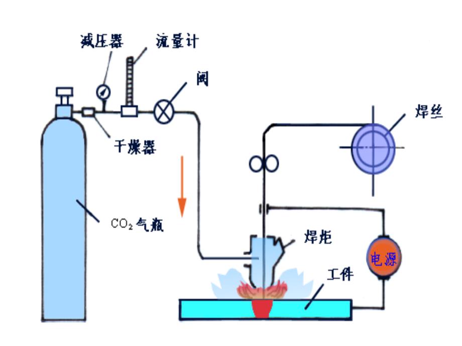 船舶焊接方法3二氧气体保护焊及其他_第4页