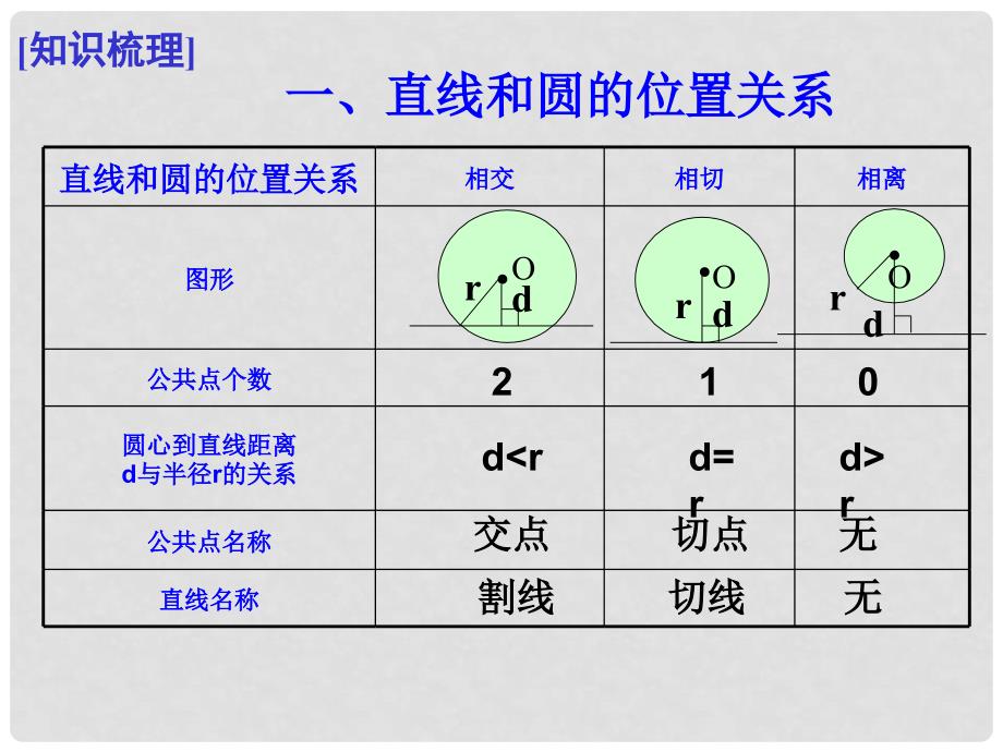 九年级数学《直线与圆的位置关系》（复习课）课件_第3页