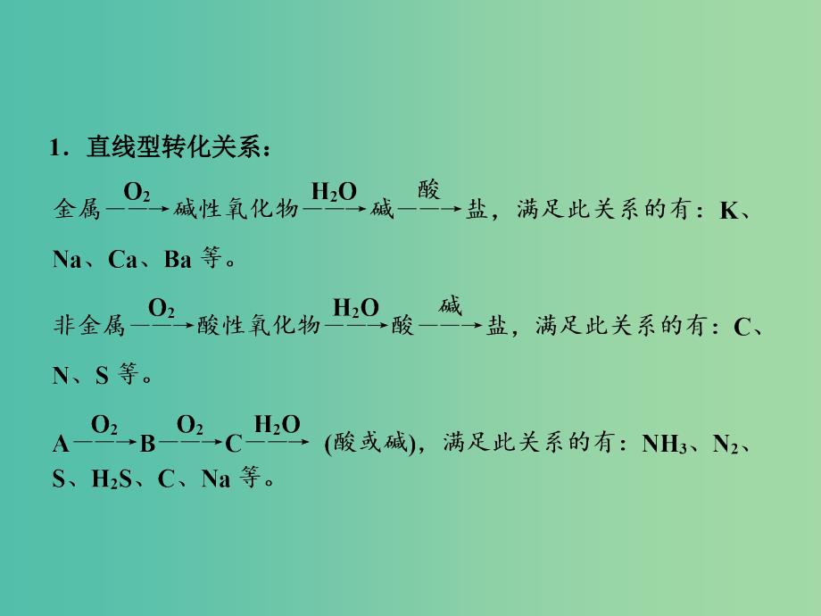 高考化学一轮复习 专题讲座三 无机化合物间的“小网络”转化关系课件 新人教版.ppt_第2页