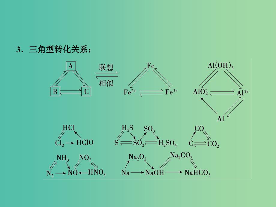 高考化学一轮复习 专题讲座三 无机化合物间的“小网络”转化关系课件 新人教版.ppt_第4页