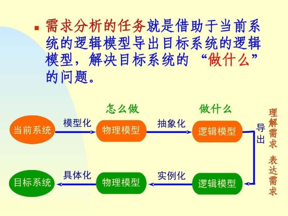 软件需求分析的任务和过程_第4页