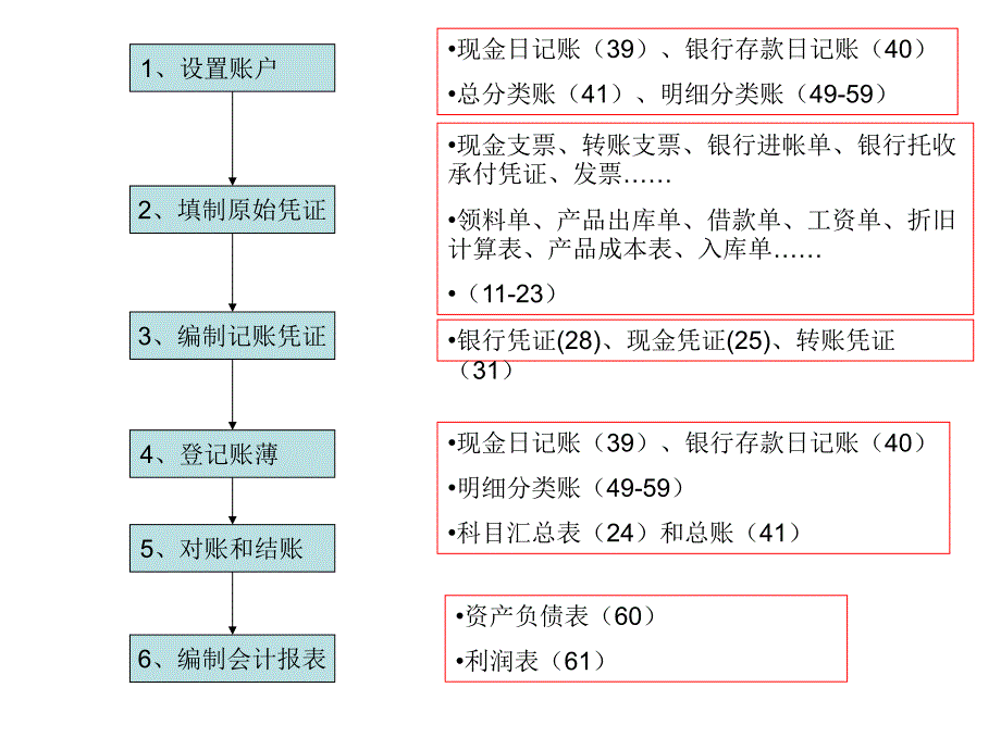 东财会计循环模拟实验初级B答案课件_第2页