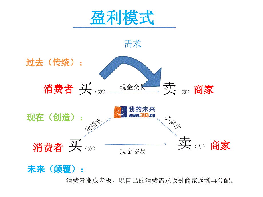 我的未来网五导模式晋升收益微信创业版_第3页