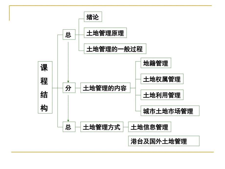 第一章-土地管理绪论课件_第2页