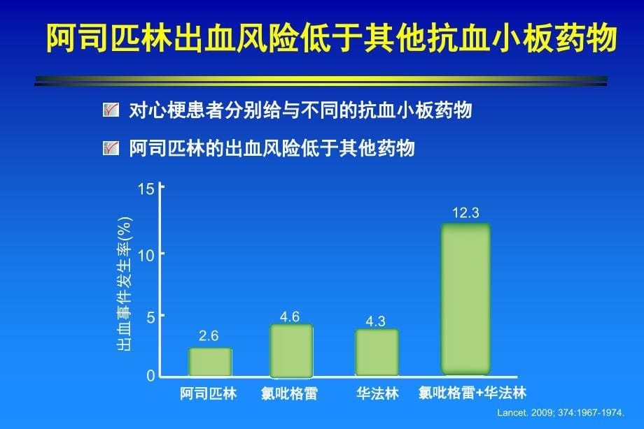 服用小剂量阿司匹林每人每年仅增加出血患者课件_第5页