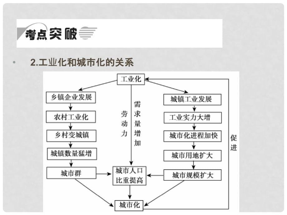 高考地理一轮复习 3.2.5 中国江苏省工业化和城市化的探索课件 中图版_第5页