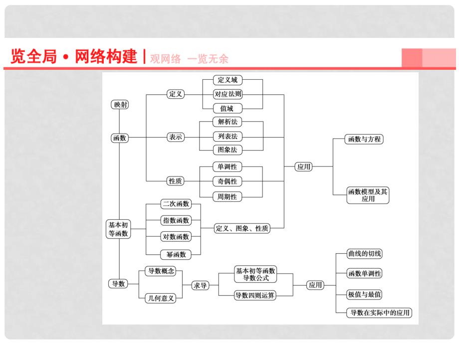 高考数学总复习 第2章 第1节 函数 导数及其应用课件 理（新版）苏教版必修1_第2页