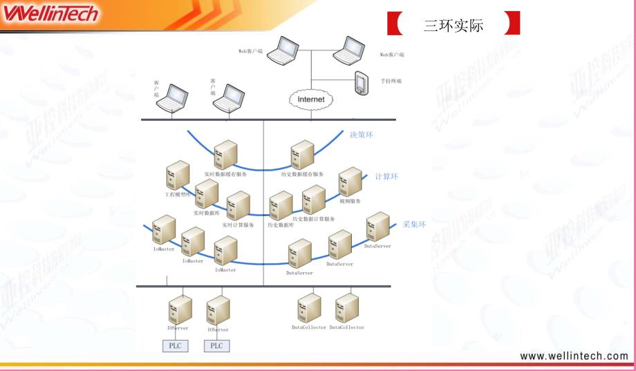 物联网与三环论ppt课件_第2页