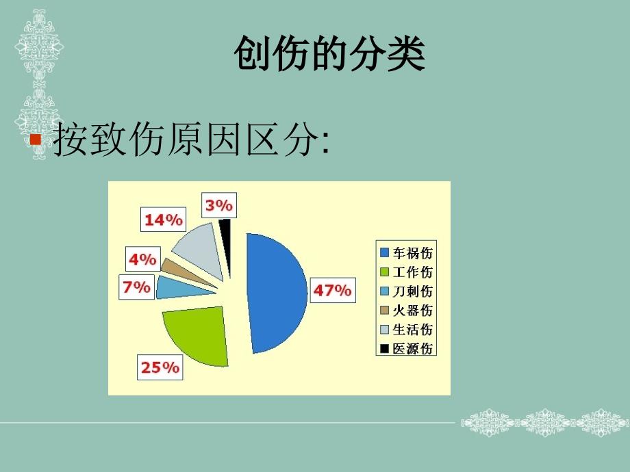 创伤分类及急救基础.ppt_第2页