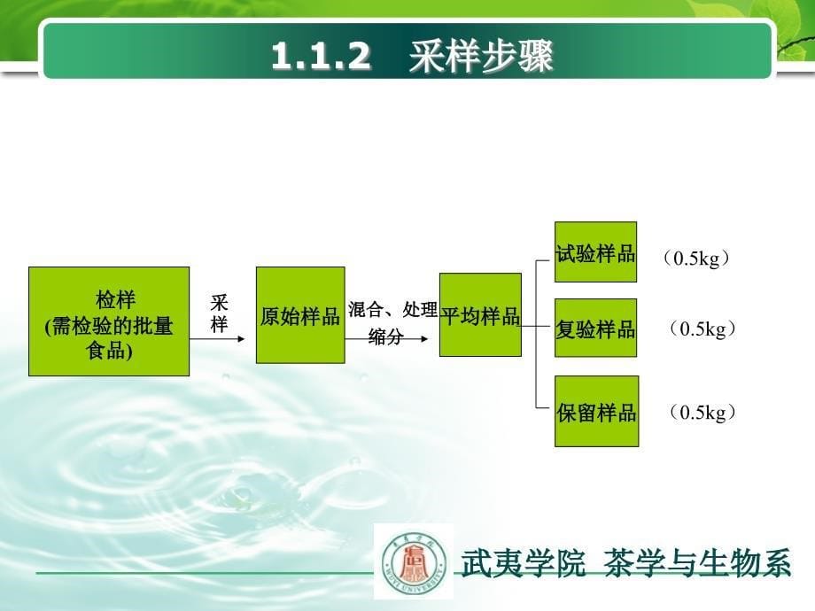 食品分析的一般程序_第5页