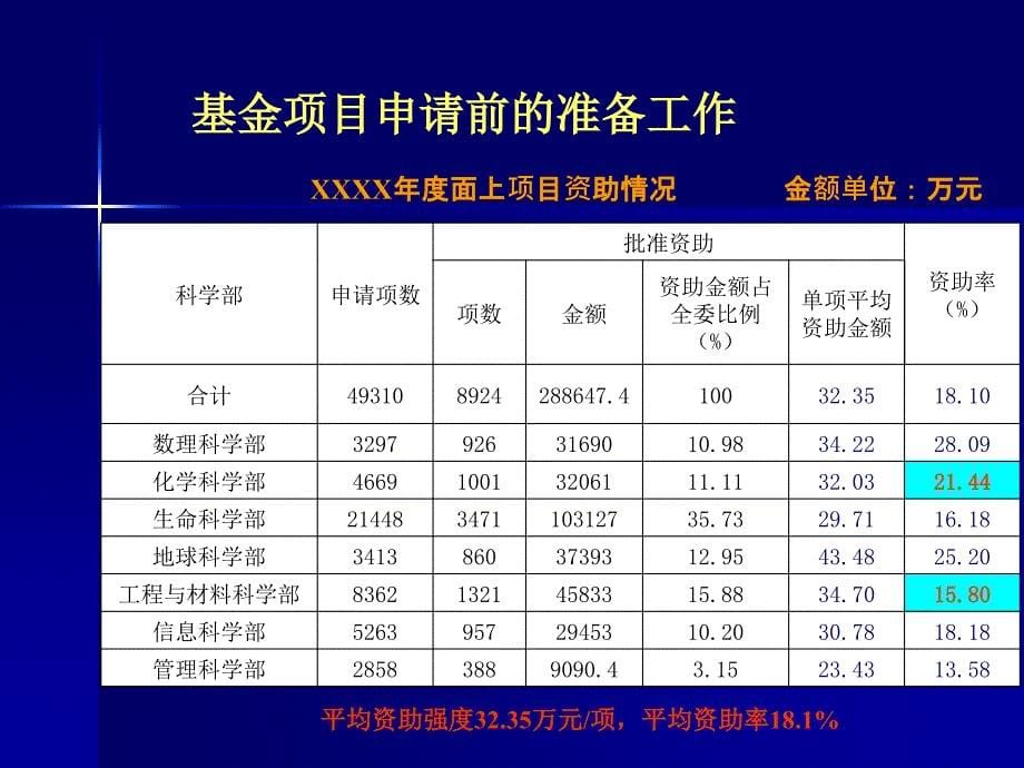 国家自然科学基金项目申请书写作范例ok_第5页