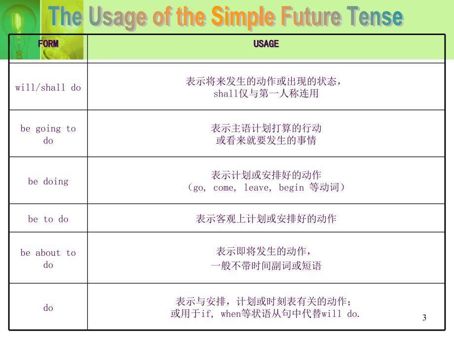 将来进行时讲解ppt课件_第3页