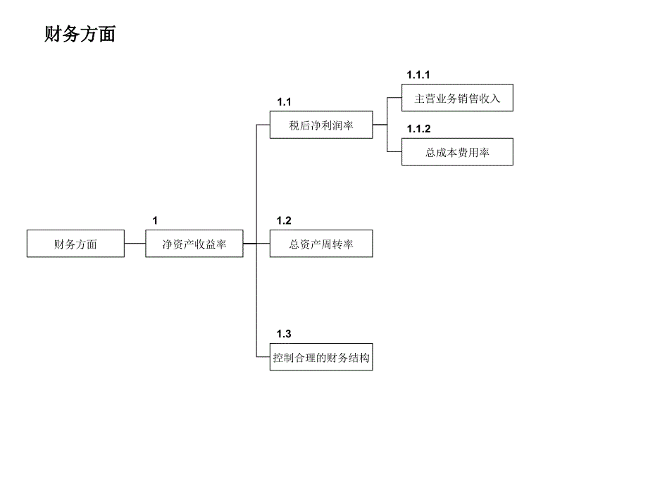 净资产收益率税后净利润率ppt课件_第1页