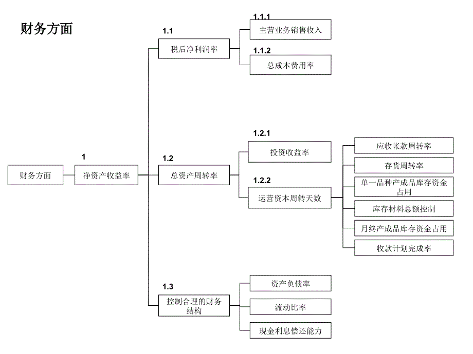 净资产收益率税后净利润率ppt课件_第4页