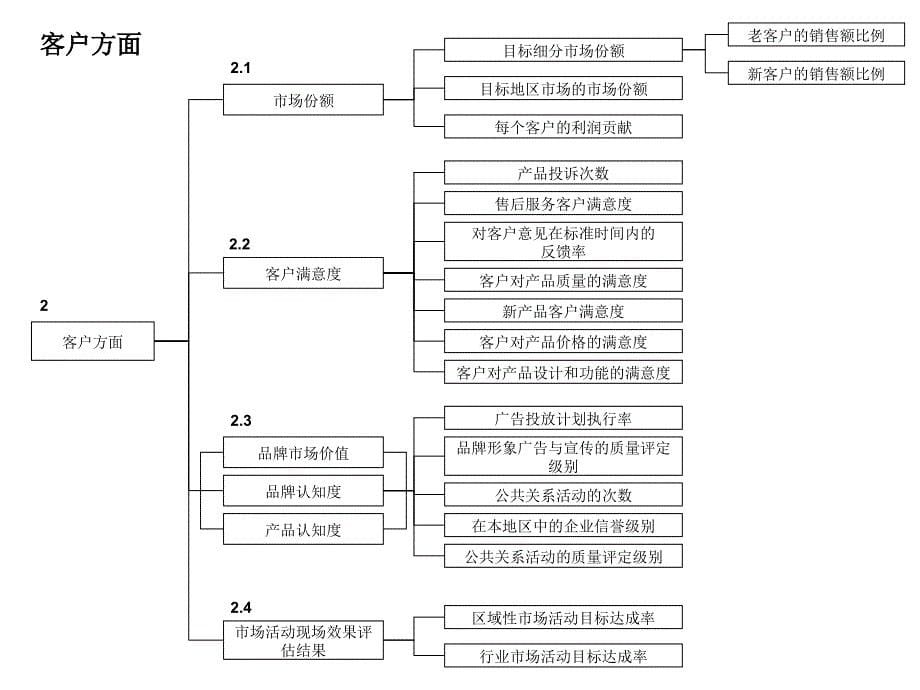 净资产收益率税后净利润率ppt课件_第5页