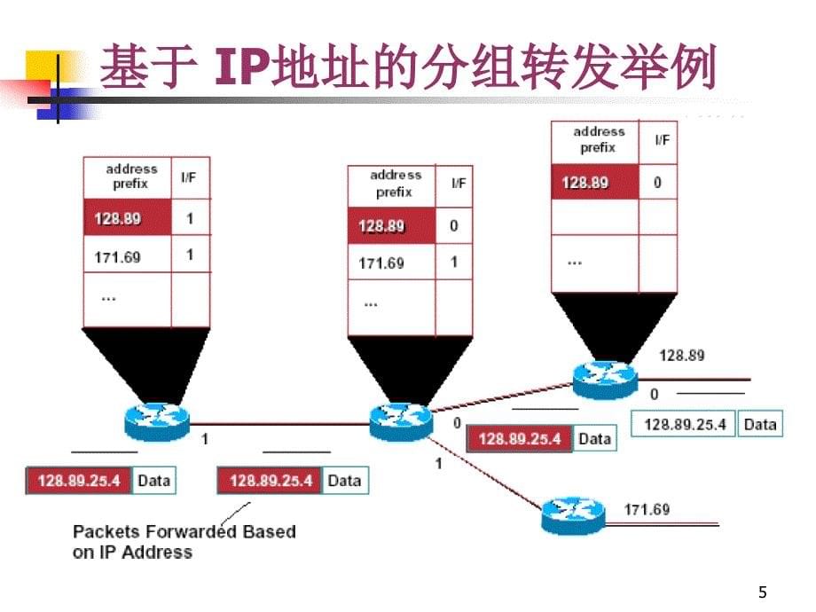 第八章IP交换现代交换技术_第5页