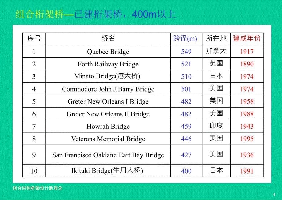 [交通运输]材料力学工程应用——组合桁架桥设计_第5页