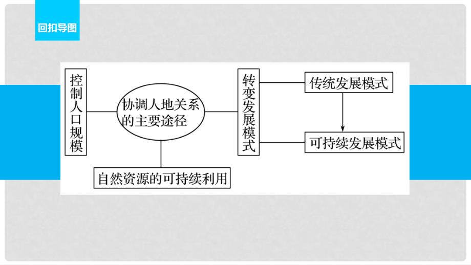 高考地理二轮复习 第二部分 回扣17 协调人地关系的主要途径课件_第2页