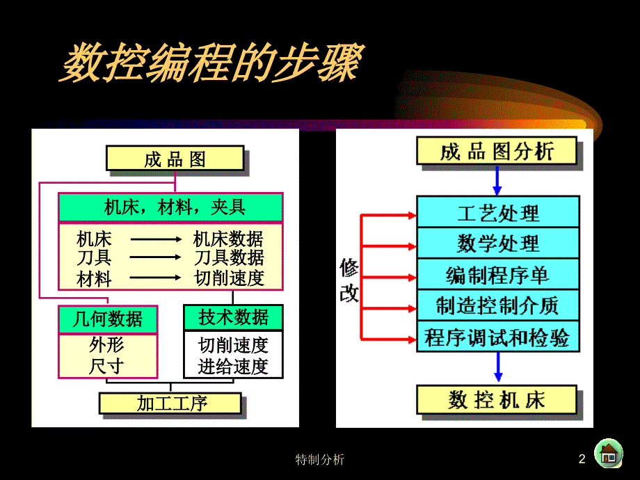 数控加工的程序编制谷风详析_第2页