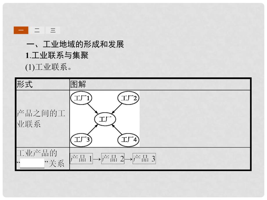 高中地理 第三章 生产活动与地域联系 3.2.2 工业地域的形成和发展、世界主要工业区、工业生产活动对地理环境的影响课件 中图版必修2_第3页